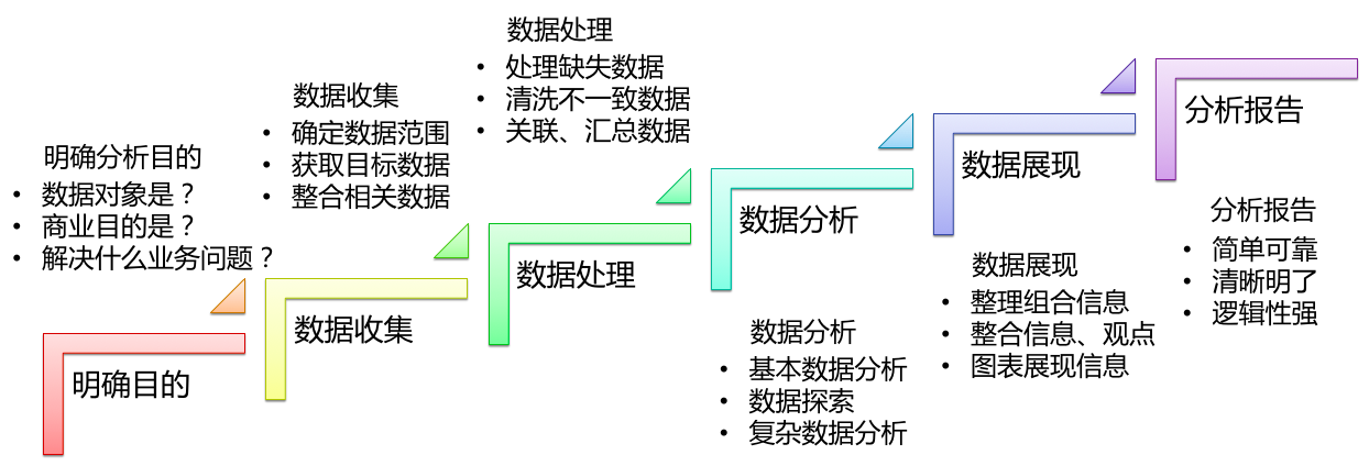 從0到1完全掌握大數(shù)據(jù) 數(shù)據(jù)分析
