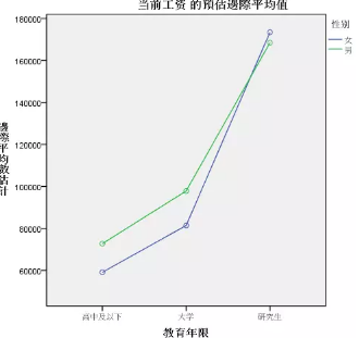 SPSS分析技術(shù) 多因素方差分析全解析