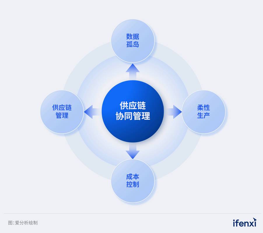 data+ai驅(qū)動(dòng)智能決策,實(shí)現(xiàn)供應(yīng)鏈協(xié)同與采購(gòu)成本優(yōu)化